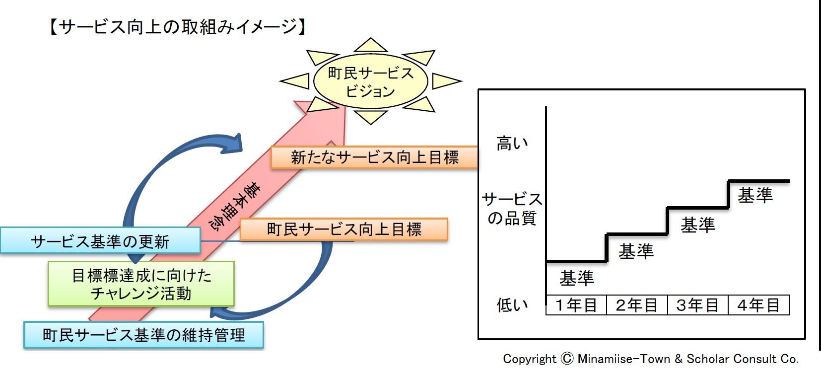 サービス向上の取組みイメージ図