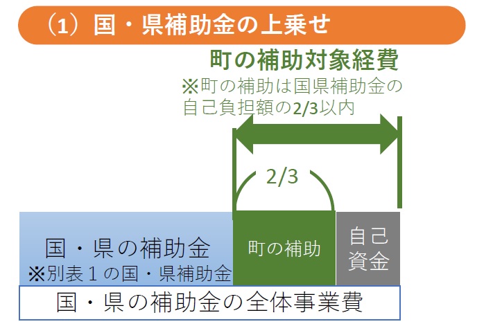 上乗せ補助のイメージ