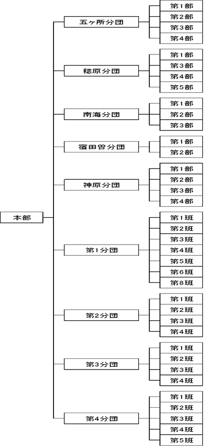 消防団組織概要図