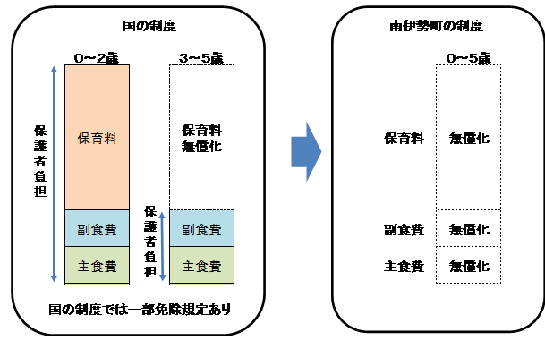 無償化