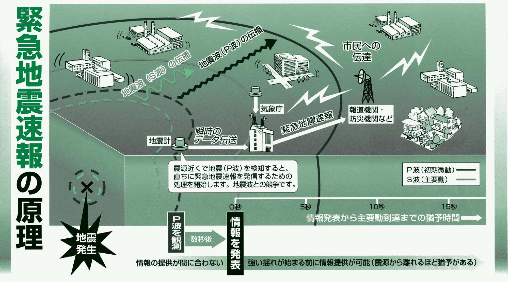 緊急地震速報の原理を説明したイラスト。