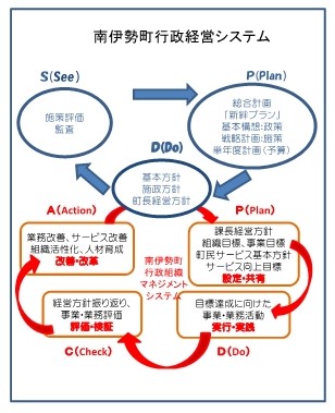 行政経営システムの全体像の図