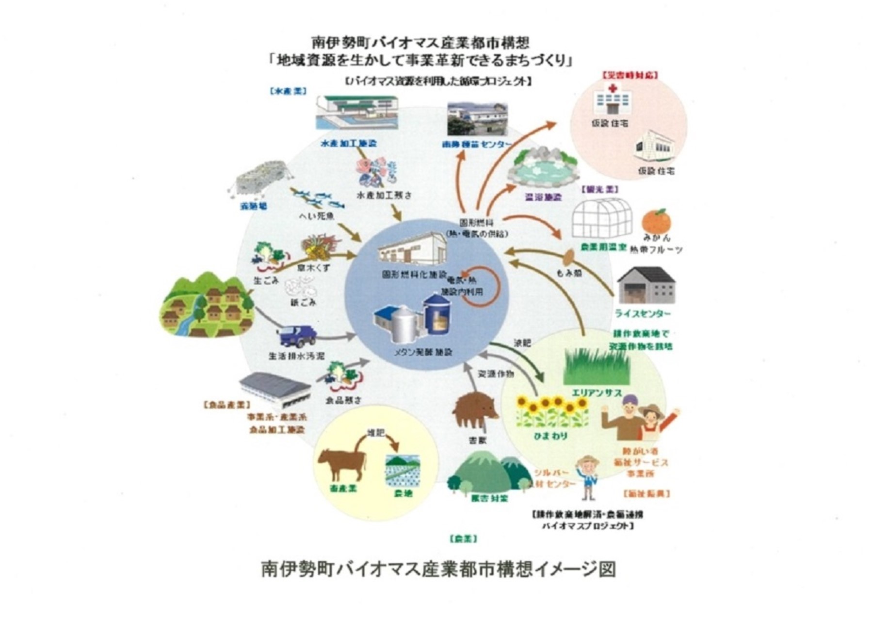 南伊勢町バイオマス産業都市構想イメージ図