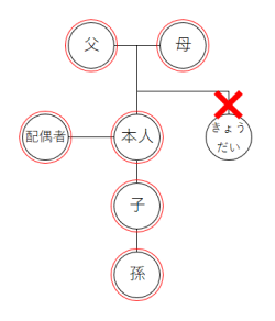 家系図の参考図