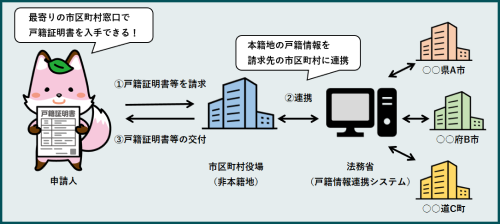 戸籍謄本の取得についての解説画像
