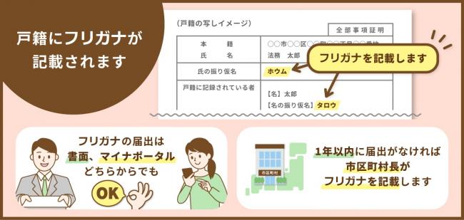 戸籍に氏名の振り仮名が記載されます