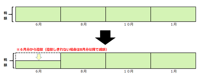 普通徴収の減税方法