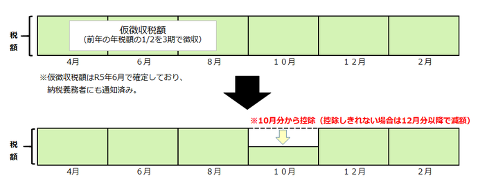年金特別徴収の減税方法