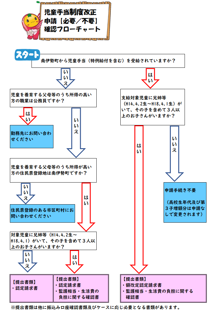 児童手当新制度フローチャート