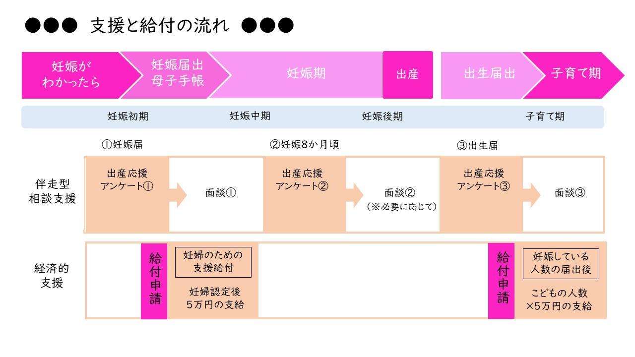 支援と給付の流れ