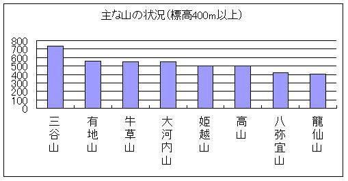 主な山の状況グラフ