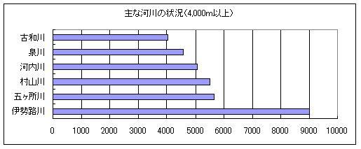 主な河川の状況